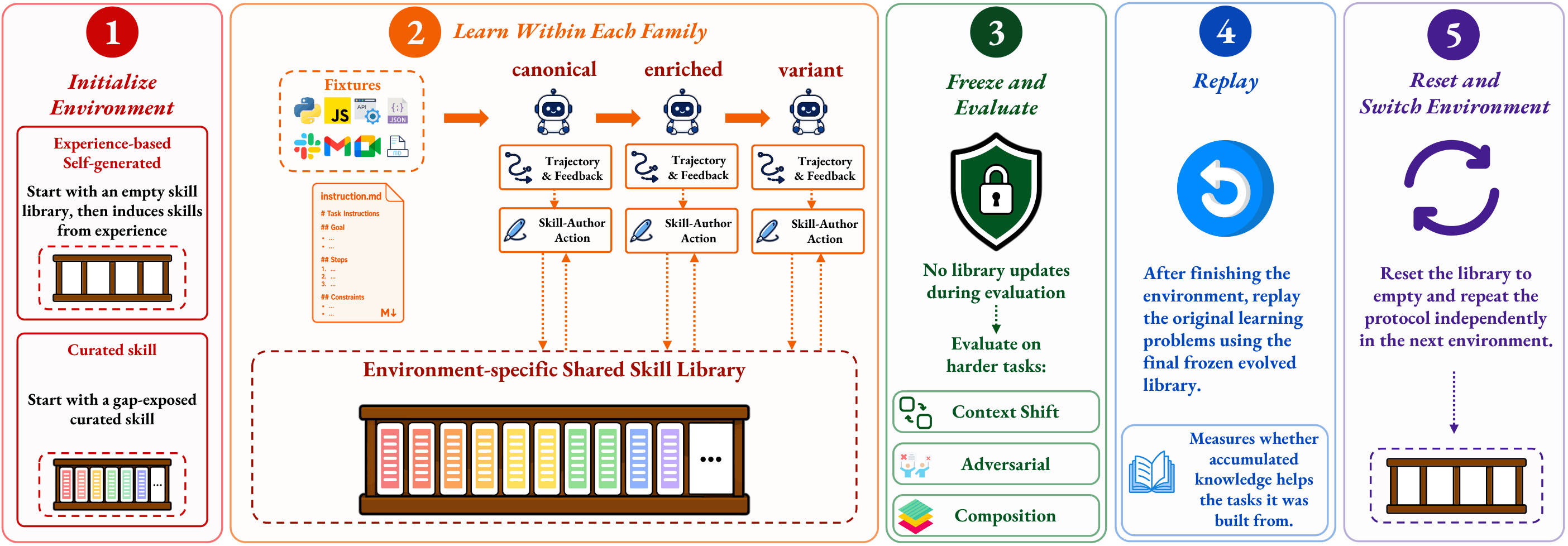Skill evolution protocol showing initialization, acquisition, frozen evaluation, replay, and reset