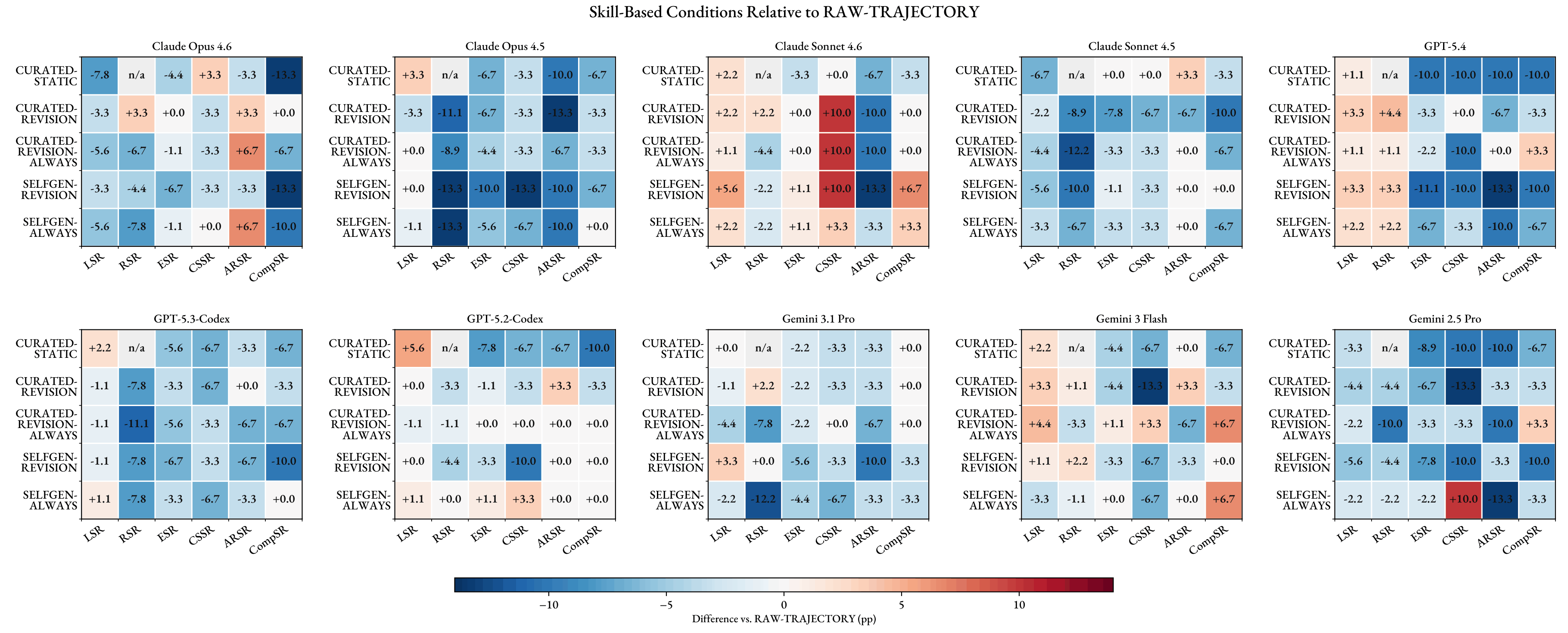Skill-based conditions relative to raw-trajectory controls