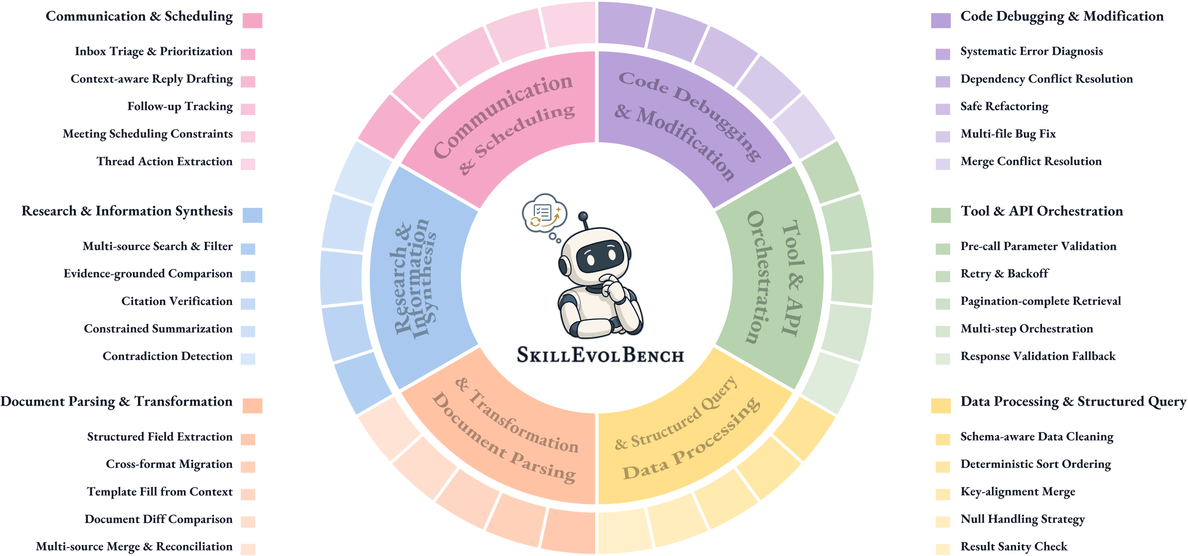 SkillEvolBench taxonomy across environments, skill families, and task roles