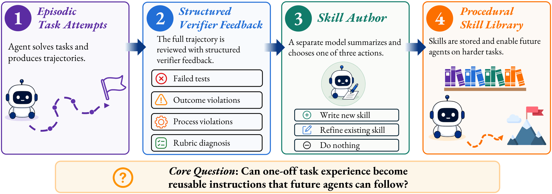 SkillEvolBench teaser showing episodic attempts, verifier feedback, skill authoring, and a procedural skill library